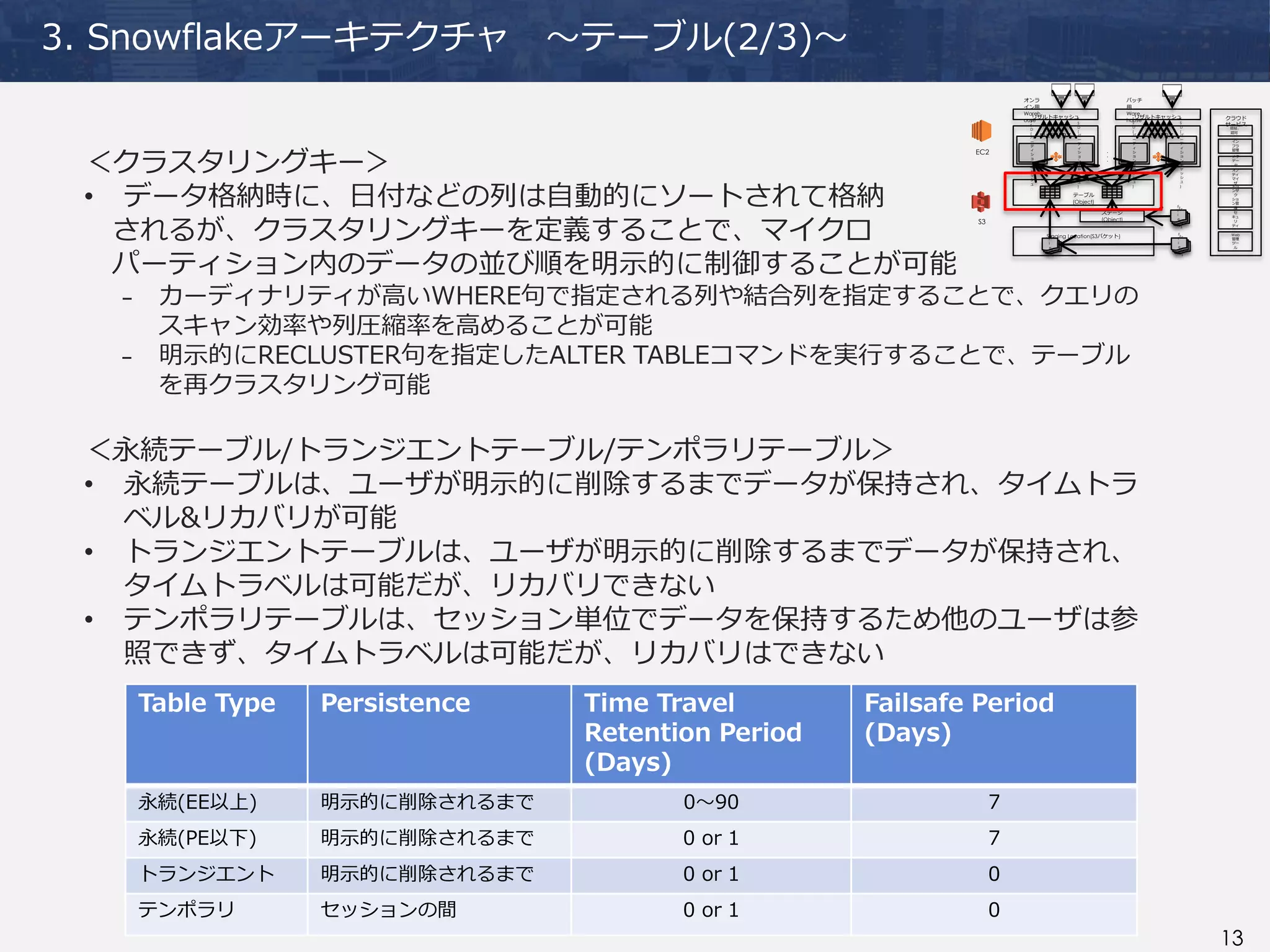 13
3. Snowflakeアーキテクチャ ～テーブル(2/3)～
＜クラスタリングキー＞
• データ格納時に、日付などの列は自動的にソートされて格納
されるが、クラスタリングキーを定義することで、マイクロ
パーティション内のデータの並び順を明示的に制御することが可能
₋ カーディナリティが高いWHERE句で指定される列や結合列を指定することで、クエリの
スキャン効率や列圧縮率を高めることが可能
₋ 明示的にRECLUSTER句を指定したALTER TABLEコマンドを実行することで、テーブル
を再クラスタリング可能
＜永続テーブル/トランジエントテーブル/テンポラリテーブル＞
• 永続テーブルは、ユーザが明示的に削除するまでデータが保持され、タイムトラ
ベル&リカバリが可能
• トランジエントテーブルは、ユーザが明示的に削除するまでデータが保持され、
タイムトラベルは可能だが、リカバリできない
• テンポラリテーブルは、セッション単位でデータを保持するため他のユーザは参
照できず、タイムトラベルは可能だが、リカバリはできない
Table Type Persistence Time Travel
Retention Period
(Days)
Failsafe Period
(Days)
永続(EE以上) 明示的に削除されるまで 0～90 7
永続(PE以下) 明示的に削除されるまで 0 or 1 7
トランジエント 明示的に削除されるまで 0 or 1 0
テンポラリ セッションの間 0 or 1 0
Staging Location(S3バケット) F
i
l
e
s
F
i
l
e
s
F
i
l
e
s
F
i
l
e
s
F
i
l
e
s
F
i
l
e
s
F
i
l
e
s
F
i
l
e
s
F
i
l
e
s
テーブル
(Object)
S3
EC2
ウェアハウス
S
S
D
(
パ
ー
テ
ィ
シ
ョ
ン
キ
ャ
ッ
シ
ュ
・
・
・
S
S
D
(
パ
ー
テ
ィ
シ
ョ
ン
キ
ャ
ッ
シ
ュ
)
ウェアハウス
S
S
D
(
パ
ー
テ
ィ
シ
ョ
ン
キ
ャ
ッ
シ
ュ
)
・
・
・
S
S
D
(
パ
ー
テ
ィ
シ
ョ
ン
キ
ャ
ッ
シ
ュ
)
・
・
・
リザルトキャッシュ
オンラ
イン用
Wareh
ouse
バッチ
用
Ware
house
リザルトキャッシュ クラウド
サービス
認証、
認可
イン
フラ
管理
Web
管理
ツー
ル
オプ
ティ
マイ
ザ
トラ
ンザ
ク
ショ
ン管
理
セ
キュ
リ
ティ
ステージ
(Object)
メタ
デー
タ
 