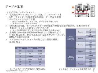 16
テーブル(1/3)
Staging Location(S3バケット) F
i
l
e
s
F
i
l
e
s
F
i
l
e
s
F
i
l
e
s
F
i
l
e
s
F
i
l
e
s
F
i
l
e
s
F
i
l
e
s
F
i
l
e
s
テーブル
(Object)
S3
EC2
ウェアハウス
S
S
D
(
パ
ー
テ
ィ
シ
ョ
ン
キ
ャ
ッ
シ
ュ
・
・
・
S
S
D
(
パ
ー
テ
ィ
シ
ョ
ン
キ
ャ
ッ
シ
ュ
)
ウェアハウス
S
S
D
(
パ
ー
テ
ィ
シ
ョ
ン
キ
ャ
ッ
シ
ュ
)
・
・
・
S
S
D
(
パ
ー
テ
ィ
シ
ョ
ン
キ
ャ
ッ
シ
ュ
)
・
・
・
リザルトキャッシュ
オンライ
ン用
Warehou
se
バッチ
用
Wareho
use リザルトキャッシュ クラウド
サービス
認証、
認可
イン
フラ
管理
Web
管理
ツー
ル
オプ
ティ
マイ
ザ
トラン
ザク
ショ
ン管
理
セ
キュ
リティ
ステージ(Object)
メタ
デー
タ
＜マイクロパーティション＞
• 従来型のデータウェアハウスでは、パフォーマンスと
スケーラビリティを実現するために、テーブルを静的
パーティショニングで分割
₋ 指定する分散キーによっては、データが不均衡になる
₋ メンテナンスに手間がかかる
• Snowflakeでは、テーブル内のデータが複数行単位で自動分割され、それぞれマイ
クロパーティションにマッピングされる
₋ ユーザが明示的にデータ分割方式を定義する必要がない
• 圧縮前で50～500MB(Snowflake内では圧縮される)に
分割されるため、クエリ高速化するためのプルーニング、
DMLの効率化が可能
• マイクロパーティション内で列ごとに個別に格納、
圧縮される
Country Product Revenue
US Camera 3,000
US TV 1,250
JP Camera 700
US Video 2,000
JP TV 500
UK TV 450
テーブルイメージ(PRODUCT_REVENUE)
Micro
Partition1
(row3,5,6)
Country
JP
JP
UK
Product
Camera
TV
TV
Revenue
700
500
450
Micro
Partition2
(row1,2,4)
Country
US
US
US
Product
Camera
TV
Video
Revenue
3,000
1,250
2,000
マイクロパーティション物理格納イメージ
 
