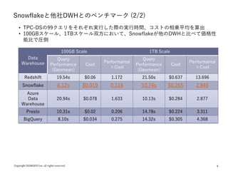 8
Snowflakeと他社DWHとのベンチマーク (2/2)
• TPC-DSの99クエリをそれぞれ実行した際の実行時間、コストの相乗平均を算出
• 100GBスケール、1TBスケール双方において、Snowflakeが他のDWHと比べて価格性
能比で圧倒
Data
Warehouse
100GB Scale 1TB Scale
Query
Performance
(Geomean)
Cost
Performance
×Cost
Query
Performance
(Geomean)
Cost
Performance
×Cost
Redshift 19.54s $0.06 1.172 21.50s $0.637 13.696
Snowflake 6.12s $0.019 0.116 10.74s $0.265 2.846
Azure
Data
Warehouse
20.94s $0.078 1.633 10.13s $0.284 2.877
Presto 10.31s $0.02 0.206 14.78s $0.224 3.311
BigQuery 8.10s $0.034 0.275 14.32s $0.305 4.368
 