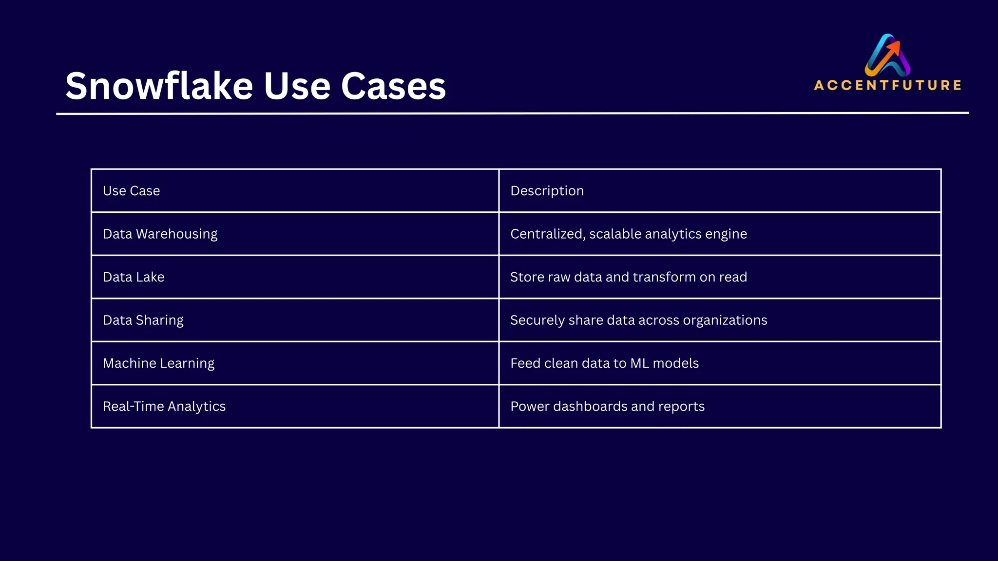 Use Case Description
Data Warehousing Centralized, scalable analytics engine
Data Lake Store raw data and transform on read
Data Sharing Securely share data across organizations
Machine Learning Feed clean data to ML models
Real-Time Analytics Power dashboards and reports
Snowflake Use Cases
 