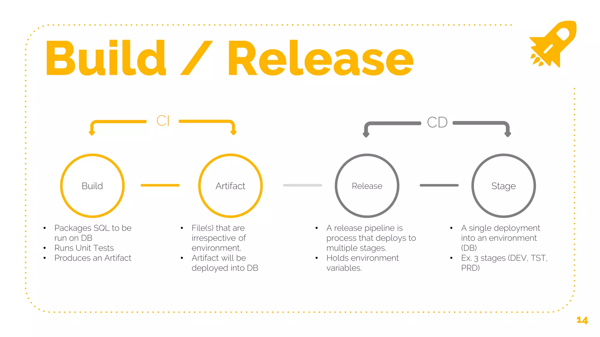 Build / Release
14
Build
• Packages SQL to be
run on DB
• Runs Unit Tests
• Produces an Artifact
Artifact Release Stage
CI CD
• File(s) that are
irrespective of
environment.
• Artifact will be
deployed into DB
• A release pipeline is
process that deploys to
multiple stages.
• Holds environment
variables.
• A single deployment
into an environment
(DB)
• Ex. 3 stages (DEV, TST,
PRD)
 