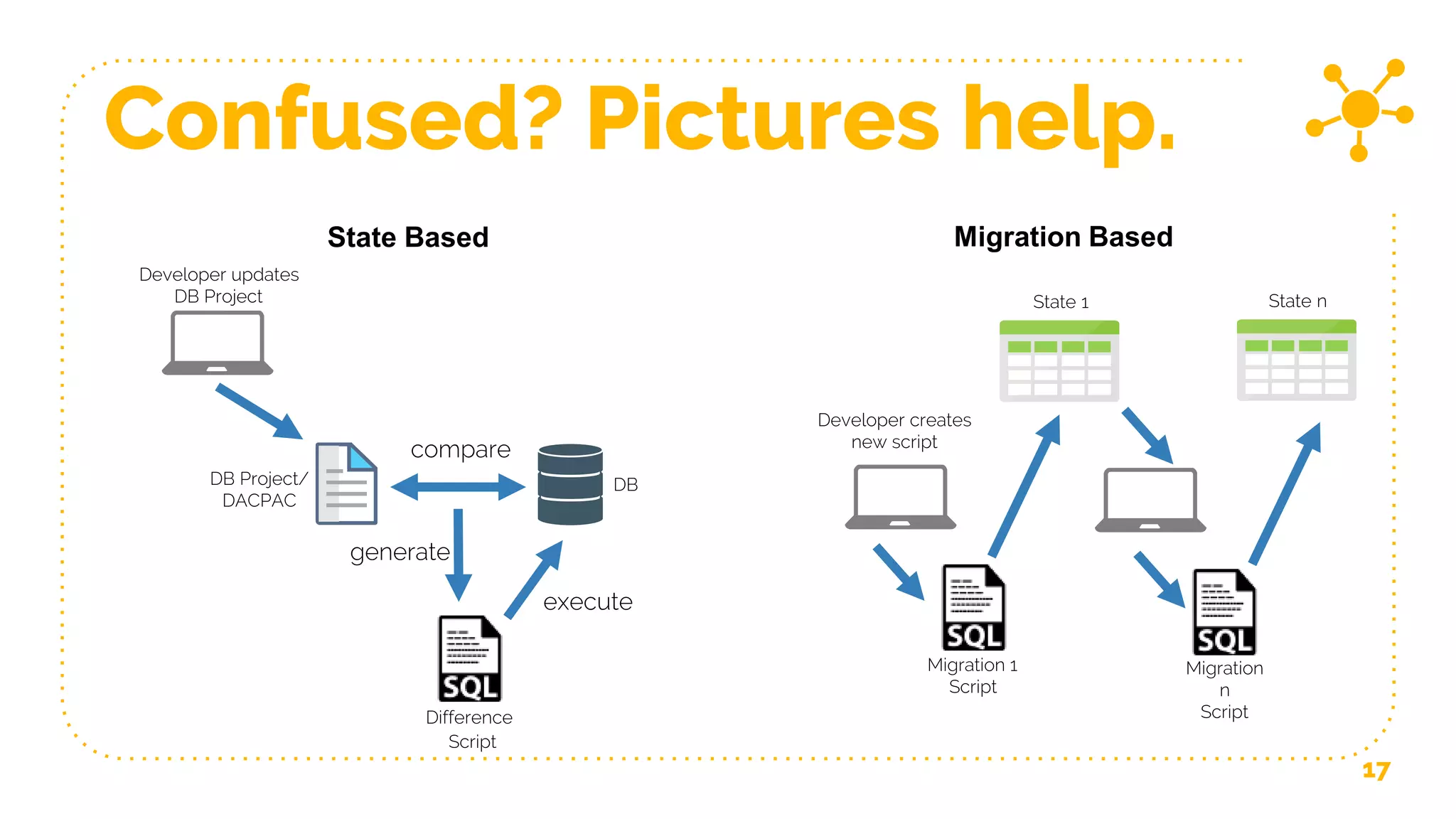 Confused? Pictures help.
17
DB Project/
DACPAC
DB
compare
generate
execute
Difference
Script
State Based Migration Based
State 1 State n
Migration 1
Script
Migration
n
Script
Laptop
Developer updates
DB Project
Laptop
Developer creates
new script
Laptop
 