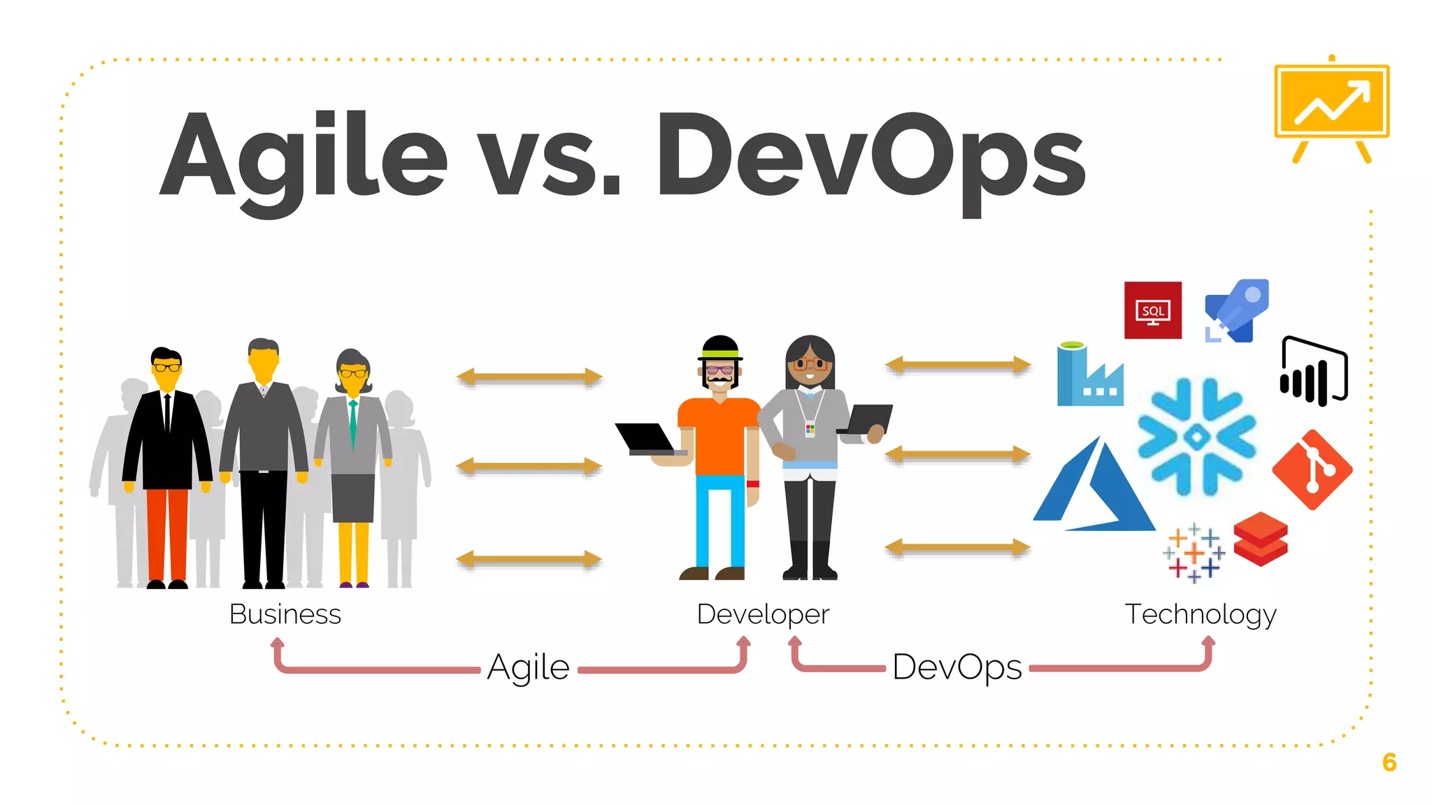 Agile vs. DevOps
6
Business Developer Technology
Agile DevOps
 
