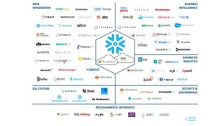 Snowflake Automated Deployments / CI/CD Pipelines | PPTX