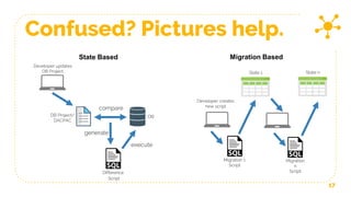 Confused? Pictures help.
17
DB Project/
DACPAC
DB
compare
generate
execute
Difference
Script
State Based Migration Based
S...