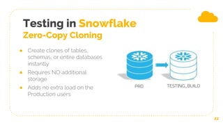 Testing in Snowflake
Zero-Copy Cloning
● Create clones of tables,
schemas, or entire databases
instantly
● Requires NO add...