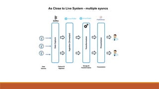As Close to Live System - multiple sysncs
 