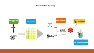 Data Bricks Live streaming
 