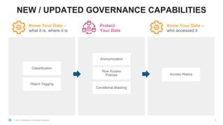 © 2021 Snowflake Inc. All Rights Reserved
NEW / UPDATED GOVERNANCE CAPABILITIES
Access History
Object Tagging
Classification
Know Your Data –
what it is, where it is
Protect
Your Data
Know Your Data –
who accessed it
Conditional Masking
Row Access
Policies
Anonymization
5
5
 