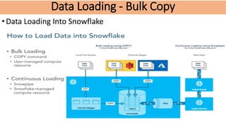 Data Loading - Bulk Copy
•Data Loading Into Snowflake
 