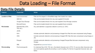 Data Loading – File Format
Data File Details
 