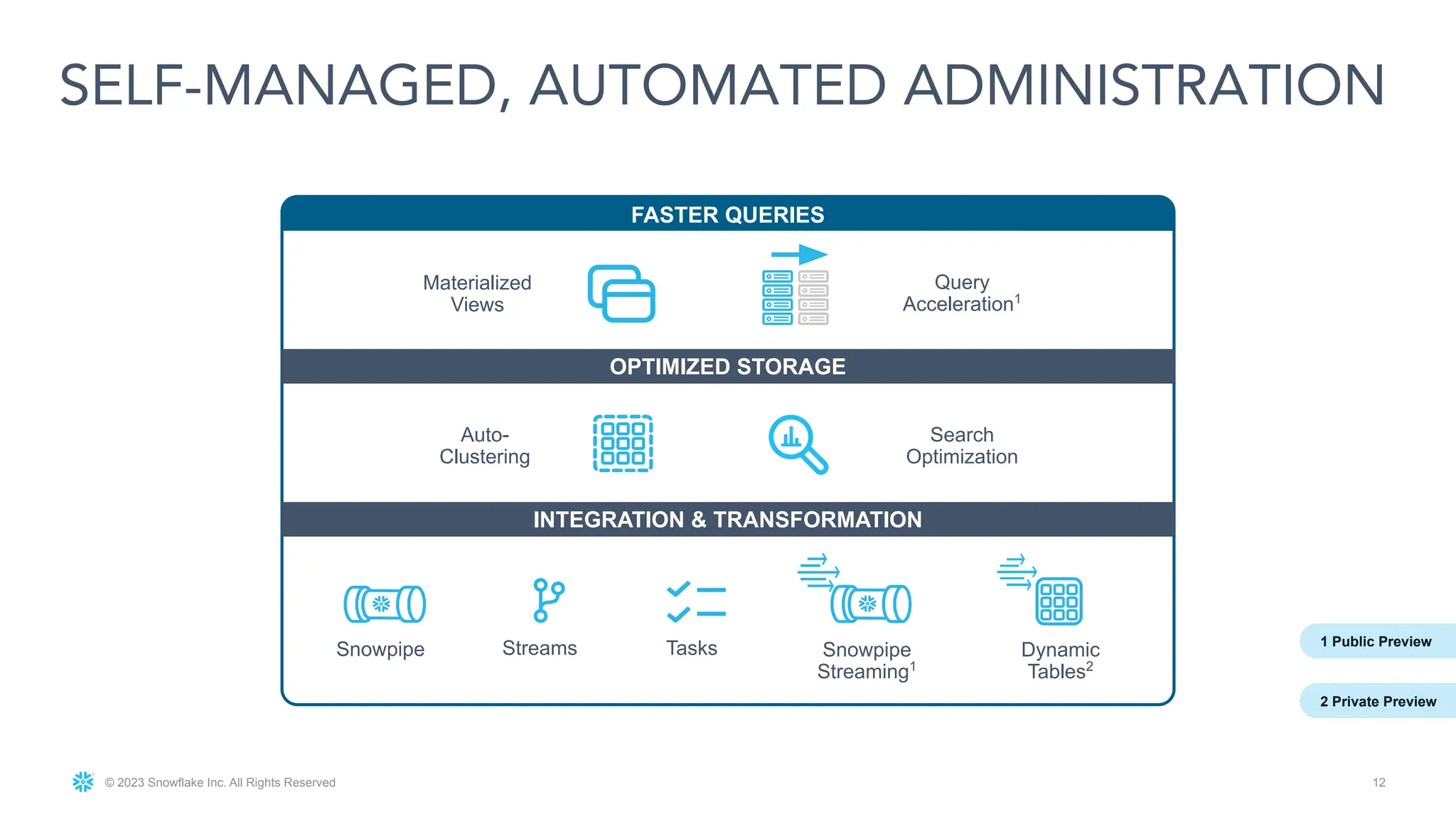 © 2023 Snowflake Inc. All Rights Reserved 12
SELF-MANAGED, AUTOMATED ADMINISTRATION
OPTIMIZED STORAGE
INTEGRATION & TRANSFORMATION
Snowpipe Streams Tasks
Auto-
Clustering
Search
Optimization
Materialized
Views
Query
Acceleration1
Snowpipe
Streaming1
Dynamic
Tables2
2 Private Preview
1 Public Preview
FASTER QUERIES
 