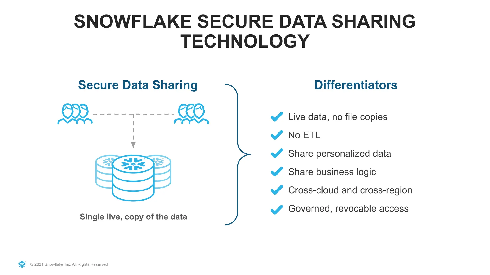 © 2021 Snowflake Inc. All Rights Reserved
Single live, copy of the data
Secure Data Sharing
Live data, no file copies
No ETL
Share personalized data
Share business logic
Cross-cloud and cross-region
Governed, revocable access
Differentiators
SNOWFLAKE SECURE DATA SHARING
TECHNOLOGY
 