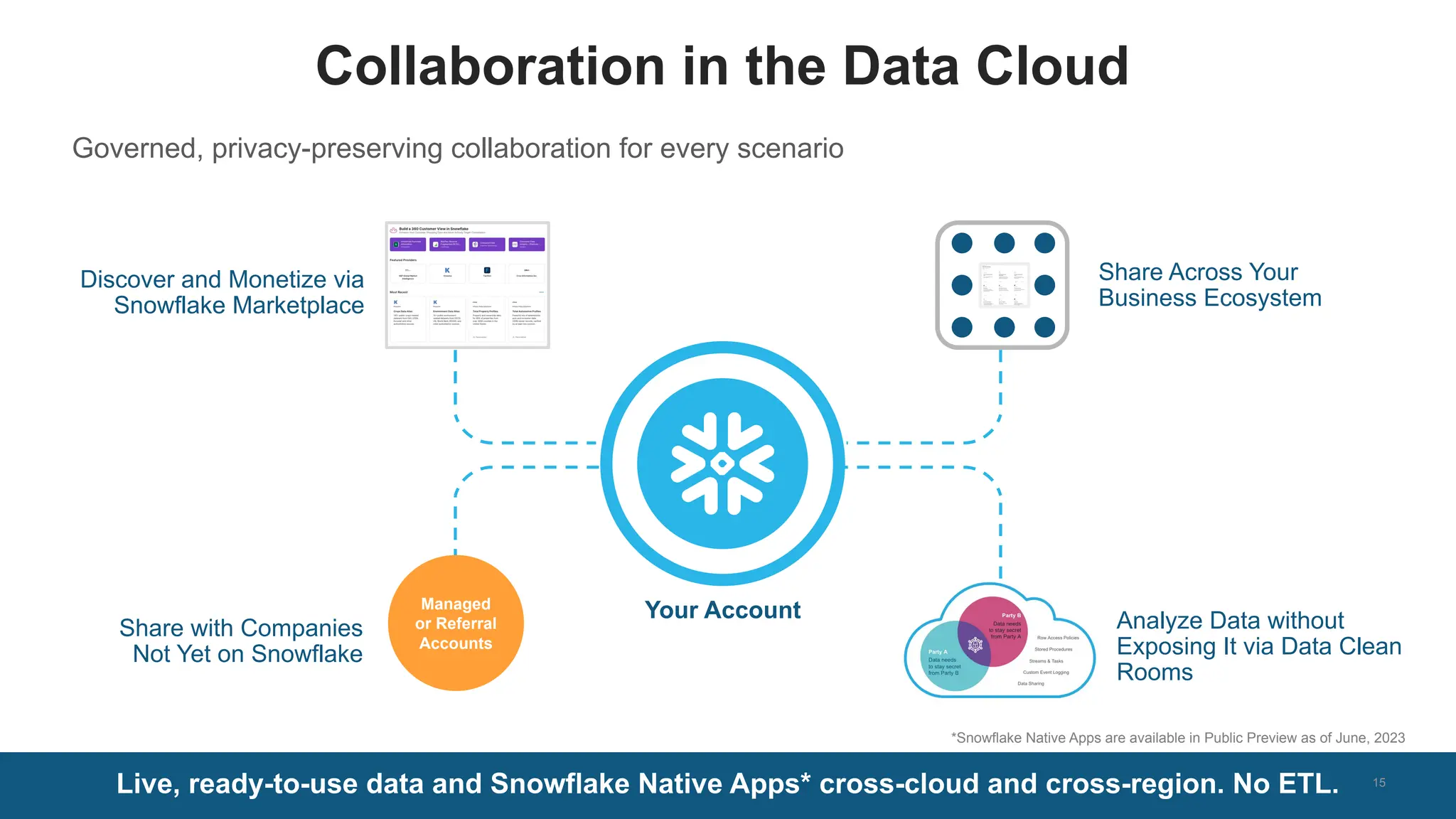 © 2023 Snowflake Inc. All Rights Reserved
Live, ready-to-use data and Snowflake Native Apps* cross-cloud and cross-region. No ETL.
Governed, privacy-preserving collaboration for every scenario
Collaboration in the Data Cloud
Your Account
Share with Companies
Not Yet on Snowflake
Analyze Data without
Exposing It via Data Clean
Rooms
15
Managed
or Referral
Accounts
Discover and Monetize via
Snowflake Marketplace
Share Across Your
Business Ecosystem
*Snowflake Native Apps are available in Public Preview as of June, 2023
 