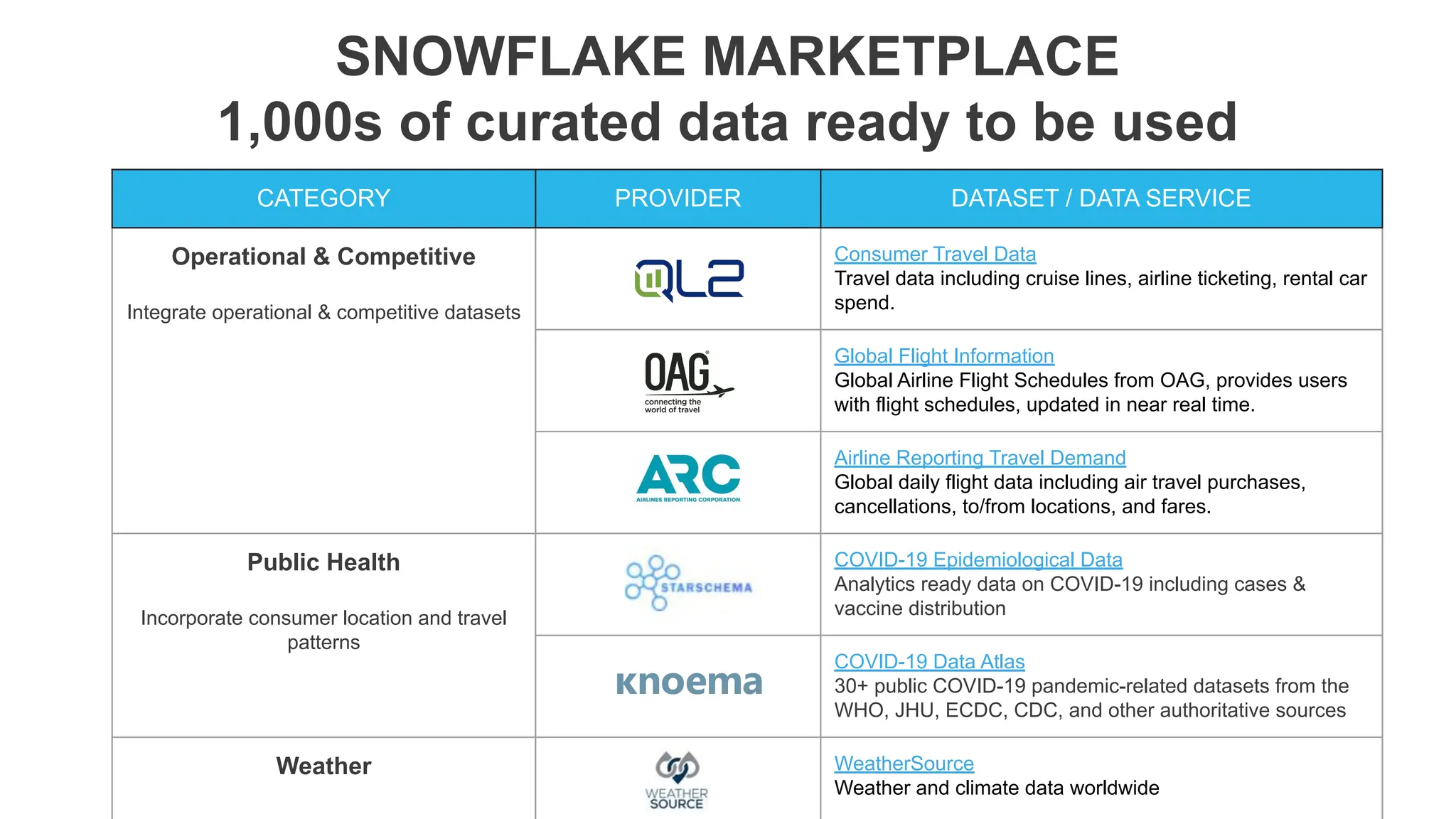 CATEGORY PROVIDER DATASET / DATA SERVICE
Operational & Competitive
Integrate operational & competitive datasets
Consumer Travel Data
Travel data including cruise lines, airline ticketing, rental car
spend.
Global Flight Information
Global Airline Flight Schedules from OAG, provides users
with flight schedules, updated in near real time.
Airline Reporting Travel Demand
Global daily flight data including air travel purchases,
cancellations, to/from locations, and fares.
Public Health
Incorporate consumer location and travel
patterns
COVID-19 Epidemiological Data
Analytics ready data on COVID-19 including cases &
vaccine distribution
COVID-19 Data Atlas
30+ public COVID-19 pandemic-related datasets from the
WHO, JHU, ECDC, CDC, and other authoritative sources
Weather WeatherSource
Weather and climate data worldwide
SNOWFLAKE MARKETPLACE
1,000s of curated data ready to be used
 