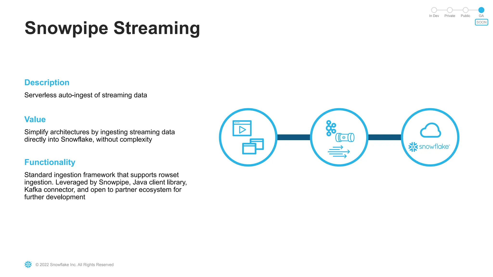 © 2022 Snowflake Inc. All Rights Reserved
Snowpipe Streaming
In Dev Private Public GA
SOON
Description
Serverless auto-ingest of streaming data
Value
Simplify architectures by ingesting streaming data
directly into Snowflake, without complexity
Functionality
Standard ingestion framework that supports rowset
ingestion. Leveraged by Snowpipe, Java client library,
Kafka connector, and open to partner ecosystem for
further development
 