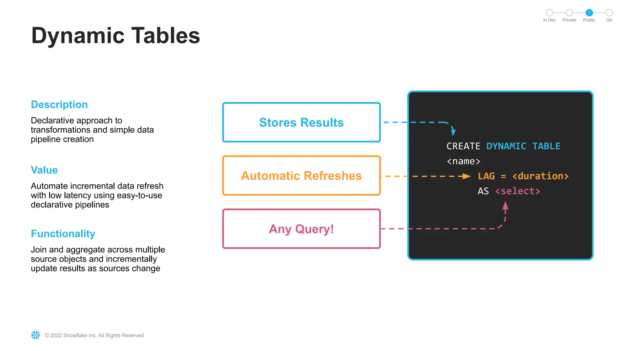 © 2022 Snowflake Inc. All Rights Reserved
Dynamic Tables
In Dev Private Public GA
CREATE DYNAMIC TABLE
<name>
LAG = <duration>
AS <select>
Stores Results
Automatic Refreshes
Any Query!
Description
Declarative approach to
transformations and simple data
pipeline creation
Value
Automate incremental data refresh
with low latency using easy-to-use
declarative pipelines
Functionality
Join and aggregate across multiple
source objects and incrementally
update results as sources change
 