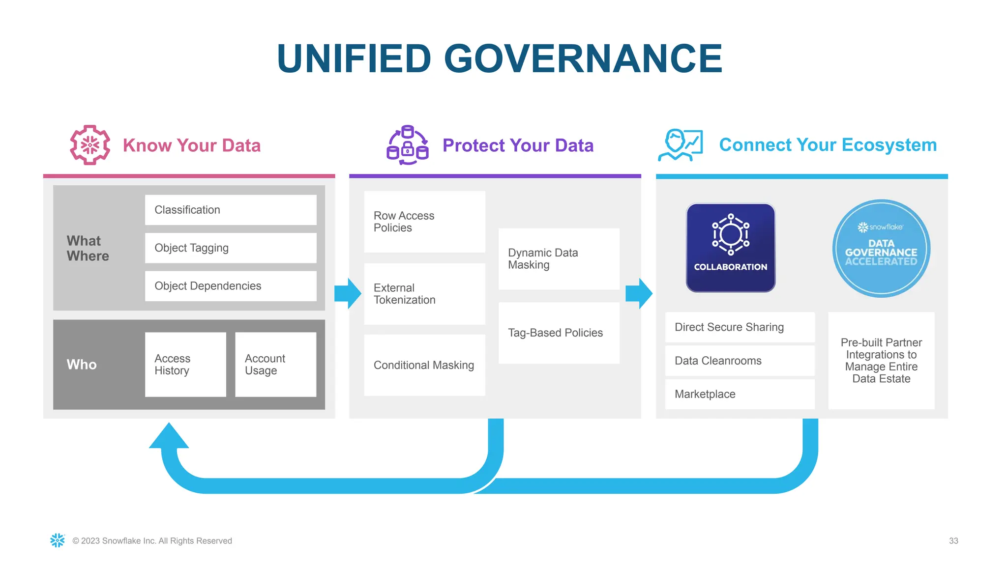 © 2023 Snowflake Inc. All Rights Reserved 33
UNIFIED GOVERNANCE
Tag-Based
Policies
Dat
Know Your Data Protect Your Data Connect Your Ecosystem
Access
History
Account
Usage
What
Where
Who Conditional Masking
Object Tagging
Classification
Object Dependencies External
Tokenization
Tag-Based Policies
Row Access
Policies
Dynamic Data
Masking
Direct Secure Sharing
Data Cleanrooms
Marketplace
Pre-built Partner
Integrations to
Manage Entire
Data Estate
 