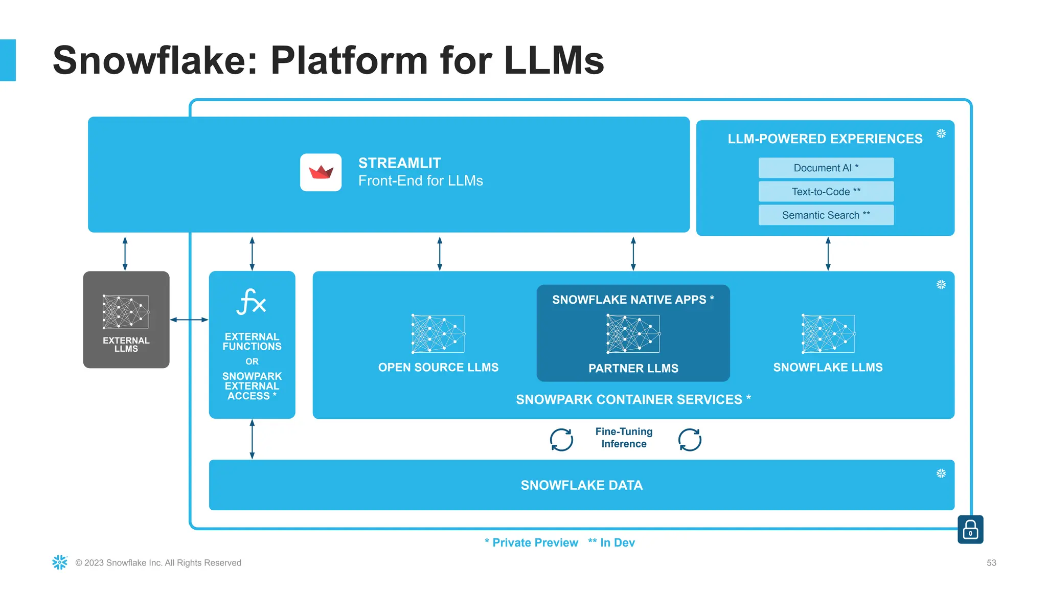 © 2023 Snowflake Inc. All Rights Reserved 53
Snowflake: Platform for LLMs
* Private Preview ** In Dev
SNOWFLAKE DATA
Fine-Tuning
Inference
SNOWPARK CONTAINER SERVICES *
PARTNER LLMS
OPEN SOURCE LLMS SNOWFLAKE LLMS
LLM-POWERED EXPERIENCES
Document AI *
SNOWFLAKE NATIVE APPS *
EXTERNAL
LLMS
EXTERNAL
FUNCTIONS
OR
SNOWPARK
EXTERNAL
ACCESS *
Text-to-Code **
Semantic Search **
STREAMLIT
COMMUNITY
STREAMLIT
Front-End for LLMs
 
