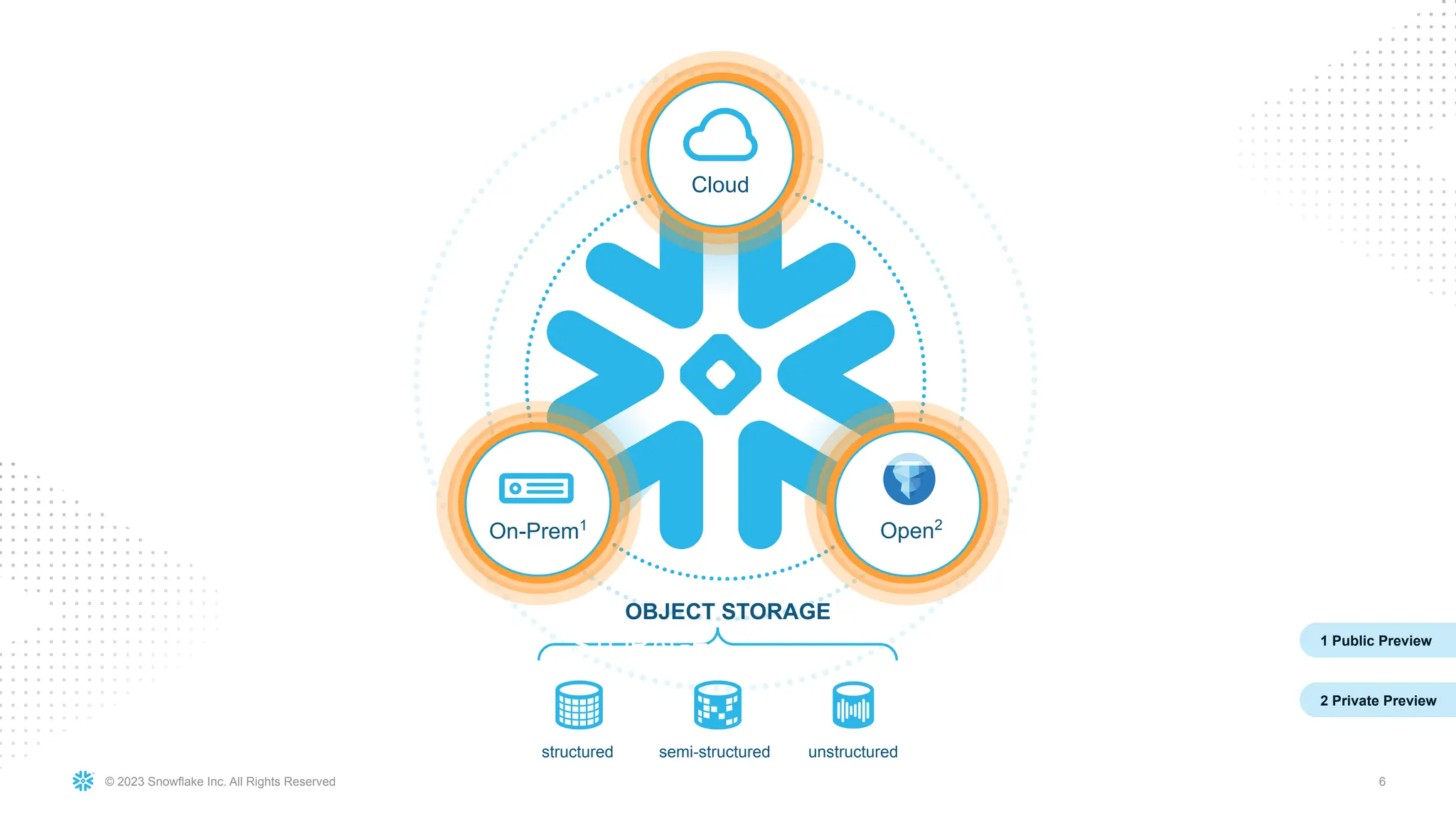 © 2023 Snowflake Inc. All Rights Reserved 6
structured semi-structured unstructured
On-Prem1
OBJECT
STORAGE
Cloud
Open2
OBJECT STORAGE
2 Private Preview
1 Public Preview
 