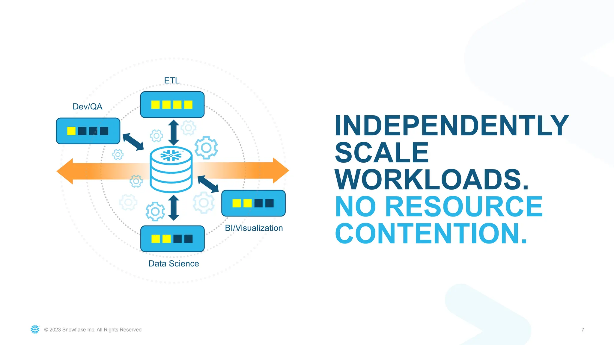 © 2023 Snowflake Inc. All Rights Reserved 7
INDEPENDENTLY
SCALE
WORKLOADS.
NO RESOURCE
CONTENTION.
Data Science
ETL
BI/Visualization
Dev/QA
 
