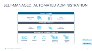 © 2023 Snowflake Inc. All Rights Reserved 12
SELF-MANAGED, AUTOMATED ADMINISTRATION
OPTIMIZED STORAGE
INTEGRATION & TRANSFORMATION
Snowpipe Streams Tasks
Auto-
Clustering
Search
Optimization
Materialized
Views
Query
Acceleration1
Snowpipe
Streaming1
Dynamic
Tables2
2 Private Preview
1 Public Preview
FASTER QUERIES
 