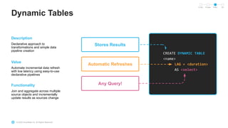 © 2022 Snowflake Inc. All Rights Reserved
Dynamic Tables
In Dev Private Public GA
CREATE DYNAMIC TABLE
<name>
LAG = <duration>
AS <select>
Stores Results
Automatic Refreshes
Any Query!
Description
Declarative approach to
transformations and simple data
pipeline creation
Value
Automate incremental data refresh
with low latency using easy-to-use
declarative pipelines
Functionality
Join and aggregate across multiple
source objects and incrementally
update results as sources change
 