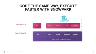 © 2021 Snowflake Computing Inc. All Rights Reserved
CODE THE SAME WAY, EXECUTE
FASTER WITH SNOWPARK
28
SQL
SNOWFLAKE PROCESSING ENGINE
SCALA
JAVA JAVASCRIPT
PYTHON
PYTHON JAVA OTHER
EXTERNAL
SNOWPARK
CLIENT-SIDE
SERVER-SIDE
SQL
 