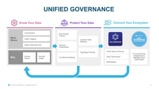 © 2023 Snowflake Inc. All Rights Reserved 33
UNIFIED GOVERNANCE
Tag-Based
Policies
Dat
Know Your Data Protect Your Data Connect Your Ecosystem
Access
History
Account
Usage
What
Where
Who Conditional Masking
Object Tagging
Classification
Object Dependencies External
Tokenization
Tag-Based Policies
Row Access
Policies
Dynamic Data
Masking
Direct Secure Sharing
Data Cleanrooms
Marketplace
Pre-built Partner
Integrations to
Manage Entire
Data Estate
 