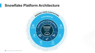 © 2022 Snowflake Inc. All Rights Reserved
Snowflake Platform Architecture
 
