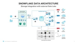 © 2021 Snowflake Inc. All Rights Reserved
SNOWFLAKE DATA ARCHITECTURE
11
Storage Integration with external Data Lake
 