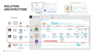 © 2021 Snowflake Inc. All Rights Reserved
SOLUTION
ARCHITECTURE
© 2020 Snowflake Inc. All Rights Reserved
In Scope today
 