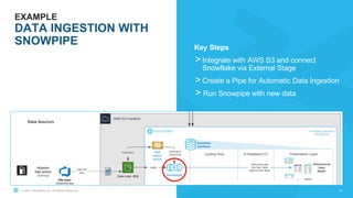 © 2021 Snowflake Inc. All Rights Reserved 16
Key Steps
>Integrate with AWS S3 and connect
Snowflake via External Stage
>Create a Pipe for Automatic Data Ingestion
> Run Snowpipe with new data
EXAMPLE
DATA INGESTION WITH
SNOWPIPE
 