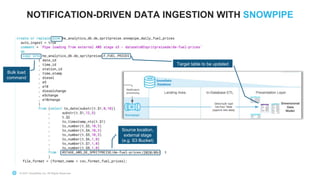 © 2021 Snowflake Inc. All Rights Reserved
NOTIFICATION-DRIVEN DATA INGESTION WITH SNOWPIPE
v
v
Bulk load
command
v
Target table to be updated
Source location,
external stage
(e.g. S3 Bucket)
 