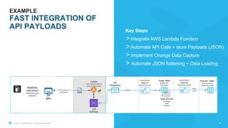 © 2021 Snowflake Inc. All Rights Reserved 20
Key Steps
>Integrate AWS Lambda Function
>Automate API Calls + store Payloads (JSON)
> Implement Change Data Capture
> Automate JSON flattening + Data Loading
EXAMPLE
FAST INTEGRATION OF
API PAYLOADS
 