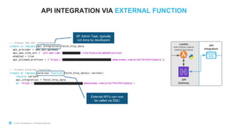 © 2021 Snowflake Inc. All Rights Reserved
© 2021 Snowflake Inc. All Rights Reserved
API INTEGRATION VIA EXTERNAL FUNCTION
SF Admin Task, typically
not done by developers
v
v
External API’s can now
be called via SQL!
 