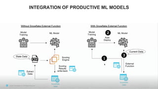 © 2021 Snowflake Inc. All Rights Reserved
INTEGRATION OF PRODUCTIVE ML MODELS
53
© 2021 Snowflake Inc. All Rights Reserved
 
