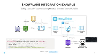 SNOWFLAKE INTEGRATION EXAMPLE
Detailed Article: DataRobot Blog
56
Calling a productive Machine Learning Model via Snowflake External Functions
 