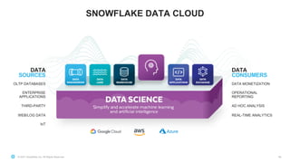 © 2021 Snowflake Inc. All Rights Reserved
SNOWFLAKE DATA CLOUD
58
DATA
SOURCES
OLTP DATABASES
ENTERPRISE
APPLICATIONS
THIRD-PARTY
WEB/LOG DATA
IoT
DATA
CONSUMERS
DATA MONETIZATION
OPERATIONAL
REPORTING
AD HOC ANALYSIS
REAL-TIME ANALYTICS
 