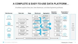 © 2021 Snowflake Inc. All Rights Reserved
A COMPLETE & EASY-TO-USE DATA PLATFORM…
Structured Data
Semi-Structured Data
Web APIs
IoT Data
Visualization /
Reporting
Data Science
Ad hoc Queries
Data Sources Stage
Presentation /
Consumers
JSON, AVRO
(VARIANT)
Hive Metastore
Integration
External Tables
Parquet
Load/Unload
ANSI SQL
Data Lake Warehouse Aggregation
Semantic /
Federated
Elastic Multi-
Cluster Compute
Data Vault,
3NF Modeling
ACID
Transactional
Consistency
Data Masking/
Row-level Sec. *)
Sec. + Material.
Views
Zero Copy
Cloning
SSO
LDAP
OAUTH
SCIM
ODBC/JDBC
Python/R/Spark
Connector
End-to-End Security (RBAC, Encryption at Rest/in Motion)
Web UI /
Snowsight
External
Functions
Data Sharing /
Marketplace
Streams (CDC) &
Tasks (Scheduler)
Time Travel
Kafka-Connector /
Snowpipe
Stored Procs /
UDFs
Geospatial
Snowflake supports Data Lake, Data Warehouse, and Data Engineering workloads
Dimensional
Modeling
Information
Schema
59
SnowPark *)
(Scala)
*) Roadmap item / in Preview
 