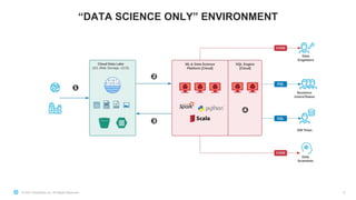 © 2021 Snowflake Inc. All Rights Reserved
“DATA SCIENCE ONLY” ENVIRONMENT
6
 