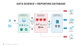 © 2021 Snowflake Inc. All Rights Reserved
DATA SCIENCE + REPORTING DATABASE
7
 