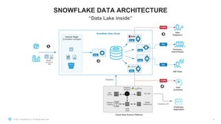 © 2021 Snowflake Inc. All Rights Reserved
SNOWFLAKE DATA ARCHITECTURE
8
“Data Lake inside”
 