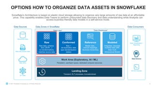 © 2021 Snowflake Computing Inc. All Rights Reserved
OPTIONS HOW TO ORGANIZE DATA ASSETS IN SNOWFLAKE
Data Sources Data Consumers
Structured Data
Semi-Structured Data
Web APIs
IoT Data
Data Visualization /
Reporting
Data Science
Ad hoc Queries
Data Zones in Snowflake
Work Area (Exploratory, AI / ML)
Persistent, user/team space, dedicated compute resources
Landing Zone
Transient, ELT processes, truncate/reload
Raw
Raw data, schema-
less (JSON…):
no transformations,
matches source data
Conformed
Raw +
de-duplicated, data
type standardization
(dates)
Reference
Master data, ,
manual mappings,
Business hierarchies
Modeled
Integrated, cleansed,
modeled data (3NF,
Data Vault,
Dimensional Model)
“Data Lake" “Data Warehouse”
9
Snowflake’s Architecture is based on elastic cloud storage allowing to organize very large amounts of raw data at an affordable
price. This capability enables Data Teams to perform unbounded data discovery and data understanding while Analysts can
access business friendly data models in a self-service mode.
 