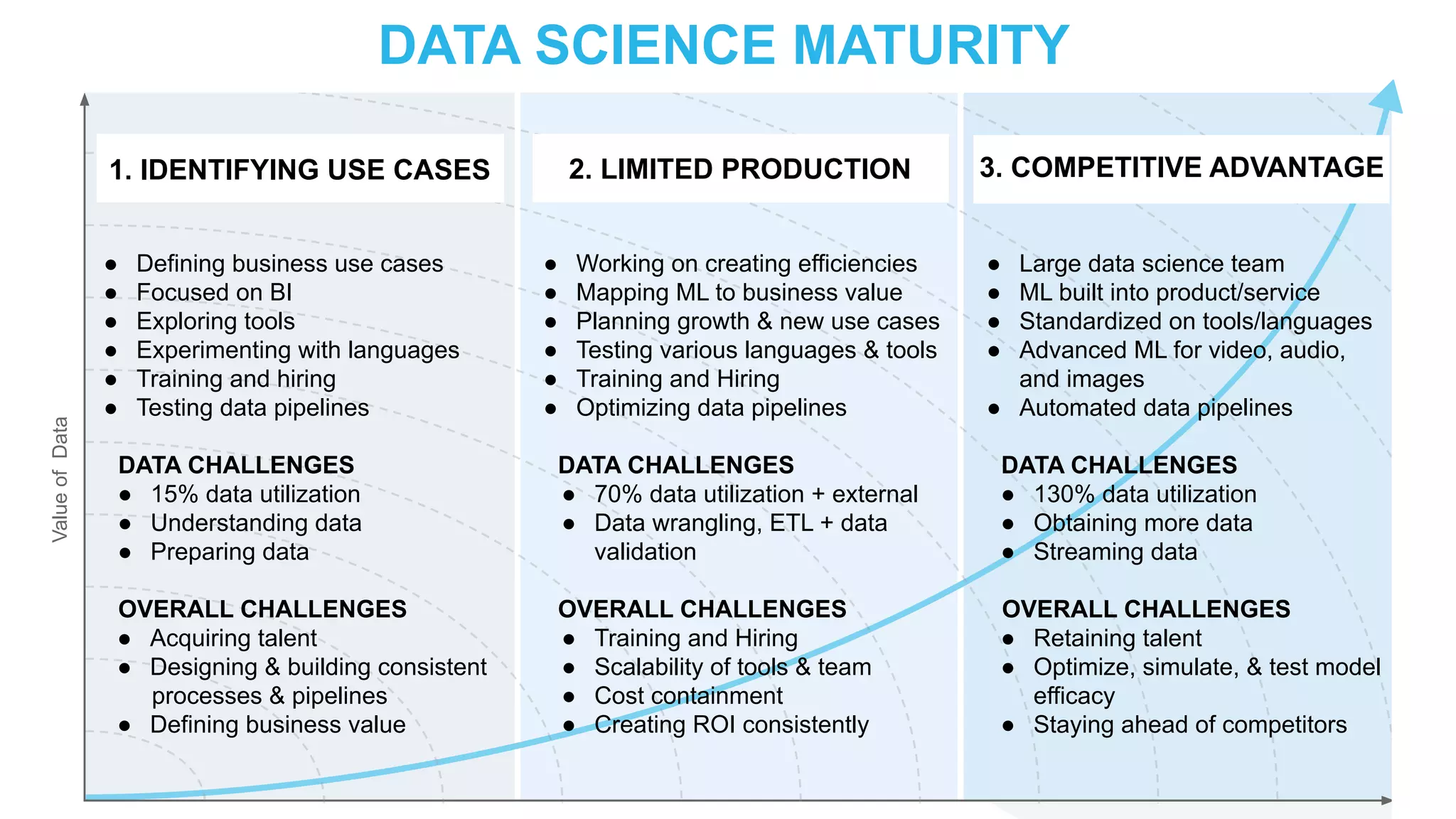 © 2020 Snowflake Inc. All Rights Reserved
ValueofData DATA SCIENCE MATURITY
● Defining business use cases
● Focused on BI
● Exploring tools
● Experimenting with languages
● Training and hiring
● Testing data pipelines
DATA CHALLENGES
● 15% data utilization
● Understanding data
● Preparing data
OVERALL CHALLENGES
● Acquiring talent
● Designing & building consistent
processes & pipelines
● Defining business value
● Working on creating efficiencies
● Mapping ML to business value
● Planning growth & new use cases
● Testing various languages & tools
● Training and Hiring
● Optimizing data pipelines
DATA CHALLENGES
● 70% data utilization + external
● Data wrangling, ETL + data
validation
OVERALL CHALLENGES
● Training and Hiring
● Scalability of tools & team
● Cost containment
● Creating ROI consistently
● Large data science team
● ML built into product/service
● Standardized on tools/languages
● Advanced ML for video, audio,
and images
● Automated data pipelines
DATA CHALLENGES
● 130% data utilization
● Obtaining more data
● Streaming data
OVERALL CHALLENGES
● Retaining talent
● Optimize, simulate, & test model
efficacy
● Staying ahead of competitors
1. IDENTIFYING USE CASES 2. LIMITED PRODUCTION 3. COMPETITIVE ADVANTAGE
 