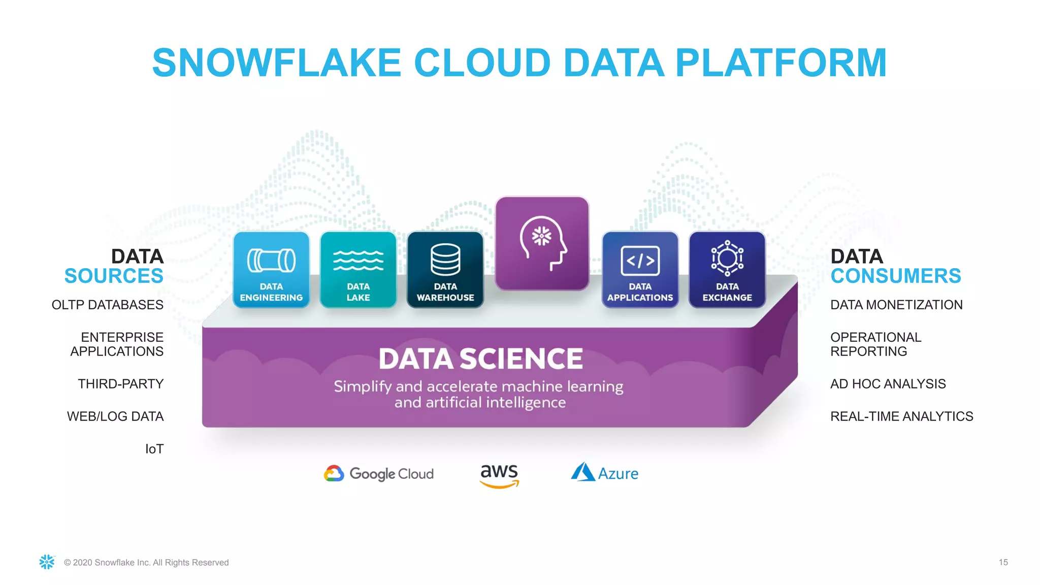© 2020 Snowflake Inc. All Rights Reserved 15
DATA
SOURCES
OLTP DATABASES
ENTERPRISE
APPLICATIONS
THIRD-PARTY
WEB/LOG DATA
IoT
DATA
CONSUMERS
DATA MONETIZATION
OPERATIONAL
REPORTING
AD HOC ANALYSIS
REAL-TIME ANALYTICS
SNOWFLAKE CLOUD DATA PLATFORM
 