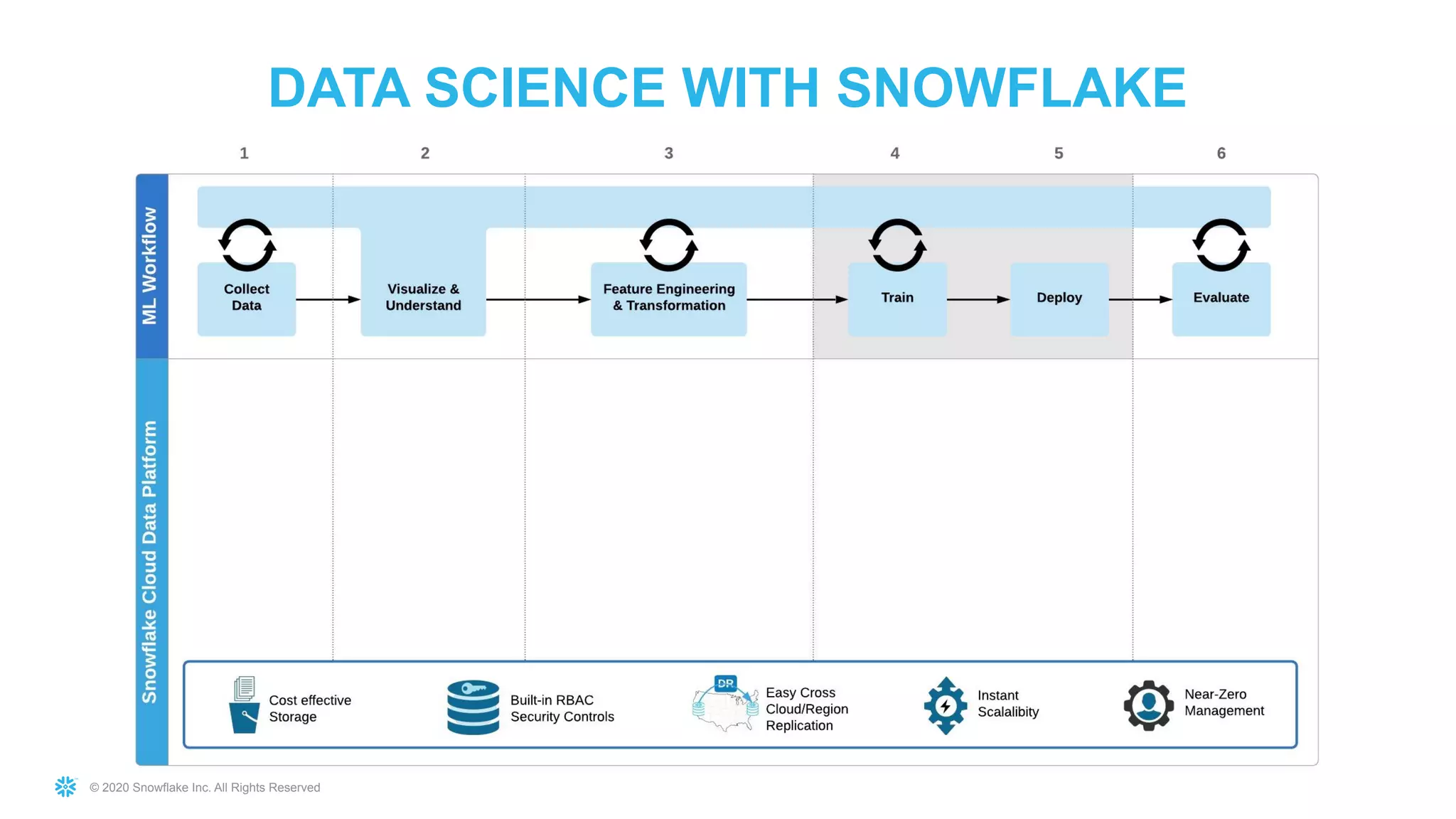 © 2020 Snowflake Inc. All Rights Reserved
DATA SCIENCE WITH SNOWFLAKE
 