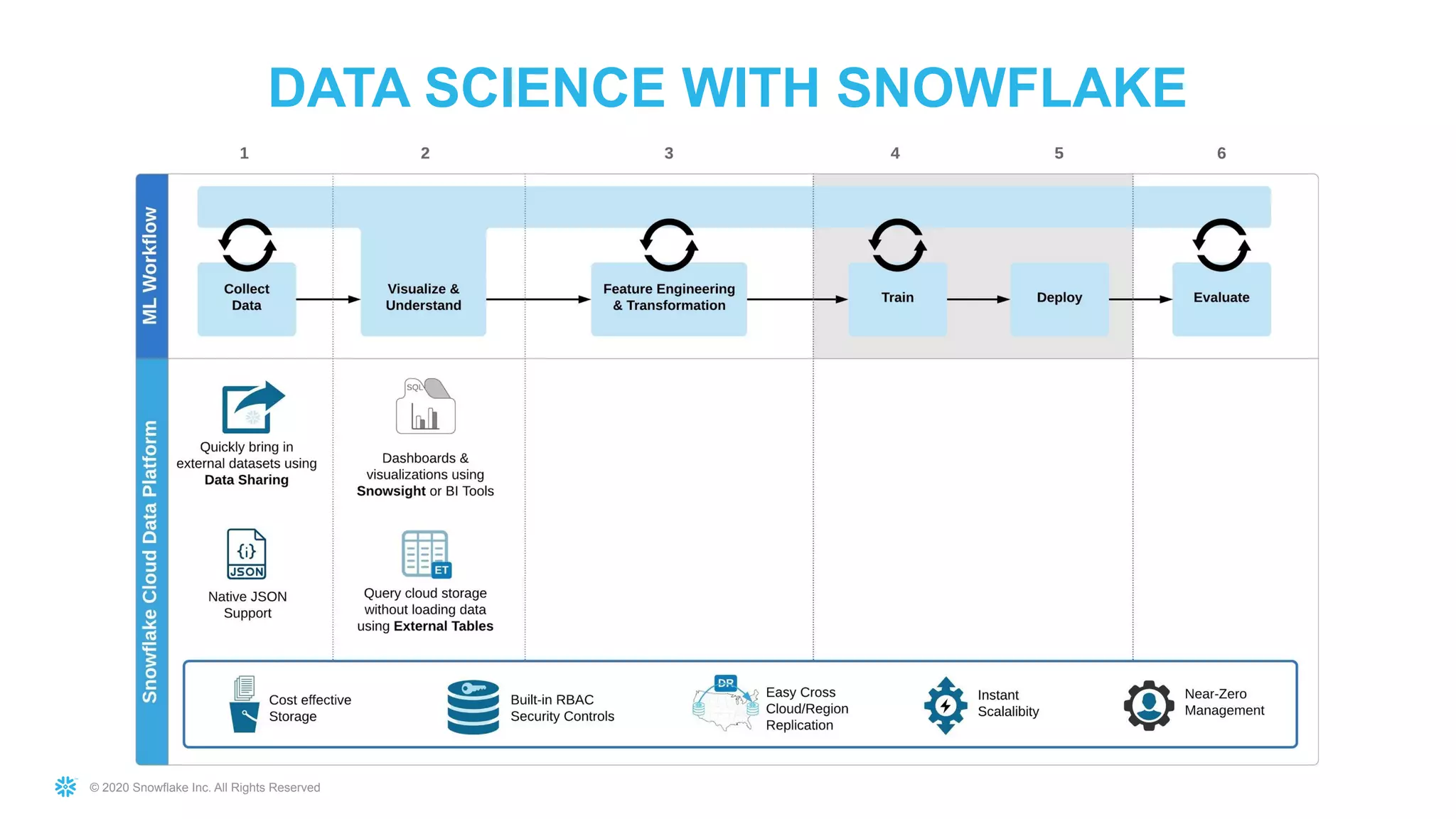 © 2020 Snowflake Inc. All Rights Reserved
DATA SCIENCE WITH SNOWFLAKE
 