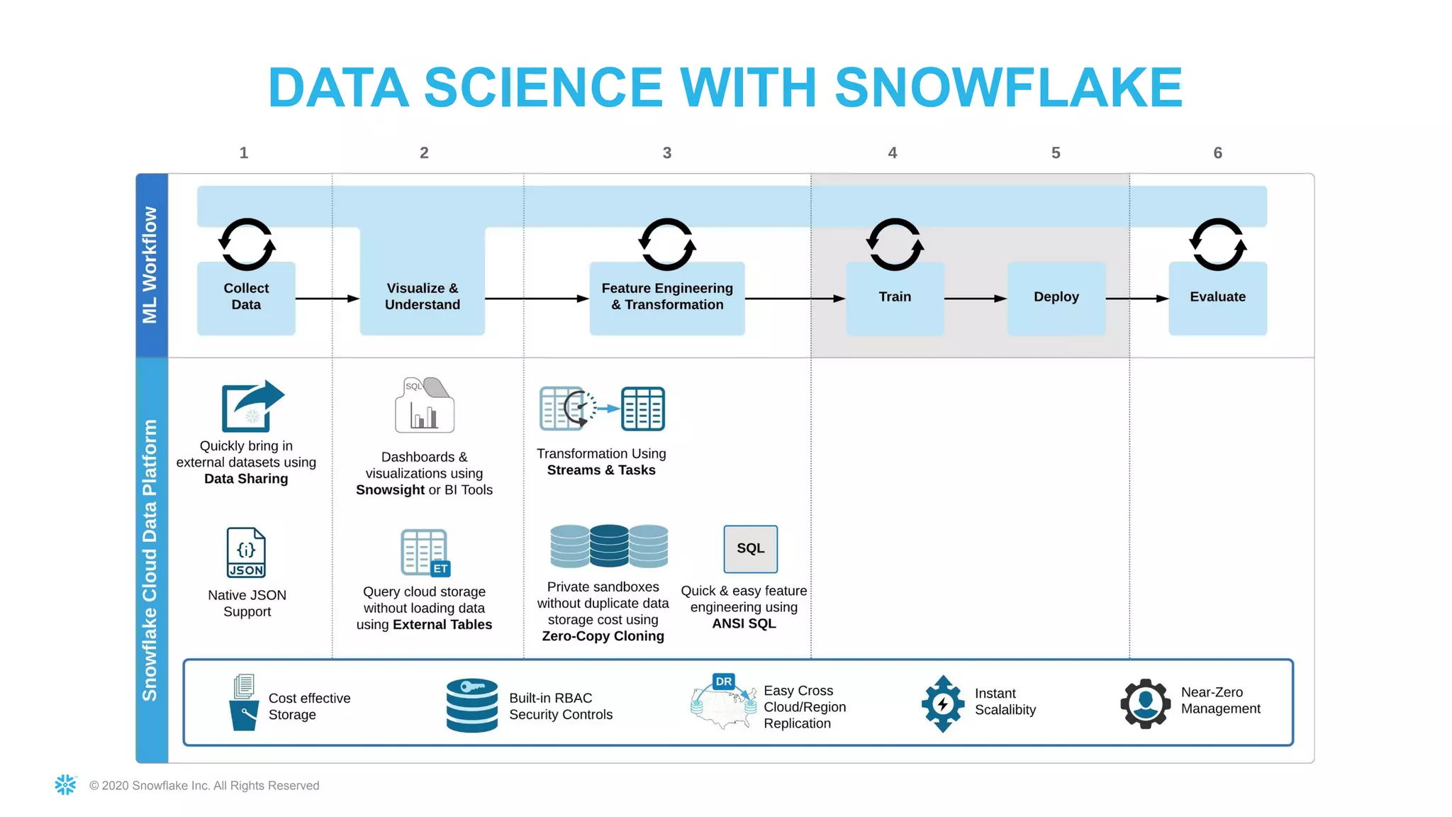 © 2020 Snowflake Inc. All Rights Reserved
DATA SCIENCE WITH SNOWFLAKE
 