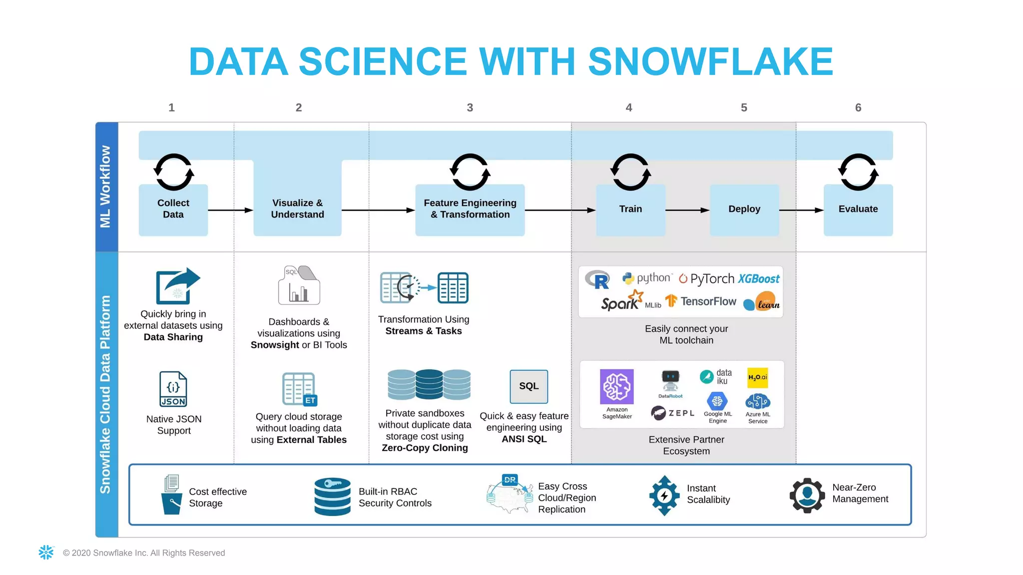 © 2020 Snowflake Inc. All Rights Reserved
DATA SCIENCE WITH SNOWFLAKE
 